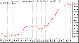 Milwaukee Weather Barometric Pressure per Minute (Last 24 Hours)