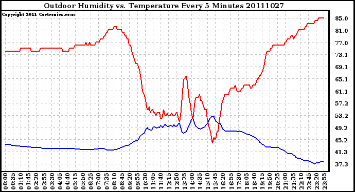 Milwaukee Weather Outdoor Humidity vs. Temperature Every 5 Minutes