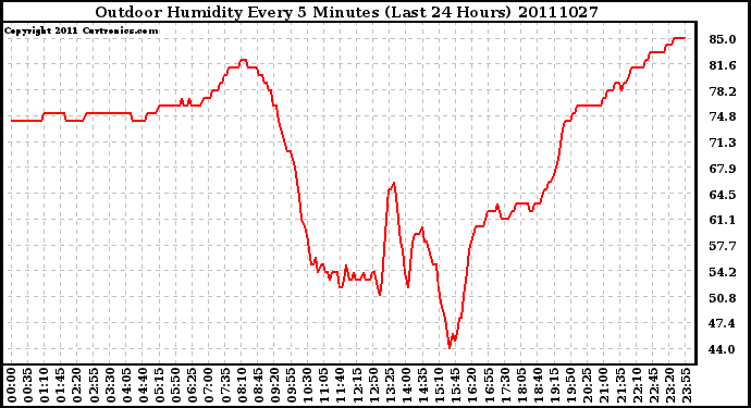 Milwaukee Weather Outdoor Humidity Every 5 Minutes (Last 24 Hours)