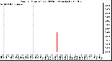 Milwaukee Weather Rain per Minute (Last 24 Hours) (inches)