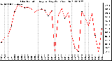 Milwaukee Weather Solar Radiation Avg per Day W/m2/minute