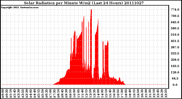 Milwaukee Weather Solar Radiation per Minute W/m2 (Last 24 Hours)