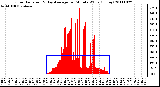 Milwaukee Weather Solar Radiation & Day Average per Minute W/m2 (Today)