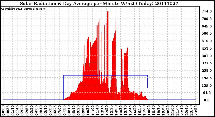 Milwaukee Weather Solar Radiation & Day Average per Minute W/m2 (Today)