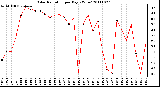 Milwaukee Weather Solar Radiation per Day KW/m2