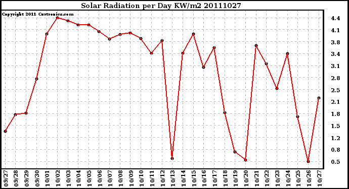 Milwaukee Weather Solar Radiation per Day KW/m2