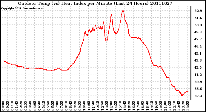 Milwaukee Weather Outdoor Temp (vs) Heat Index per Minute (Last 24 Hours)