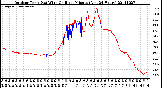 Milwaukee Weather Outdoor Temp (vs) Wind Chill per Minute (Last 24 Hours)