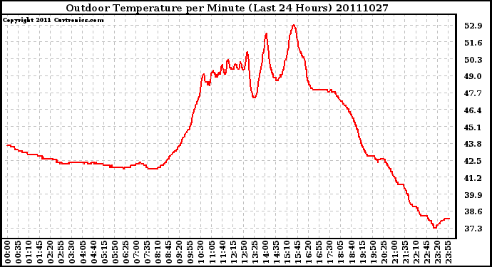 Milwaukee Weather Outdoor Temperature per Minute (Last 24 Hours)