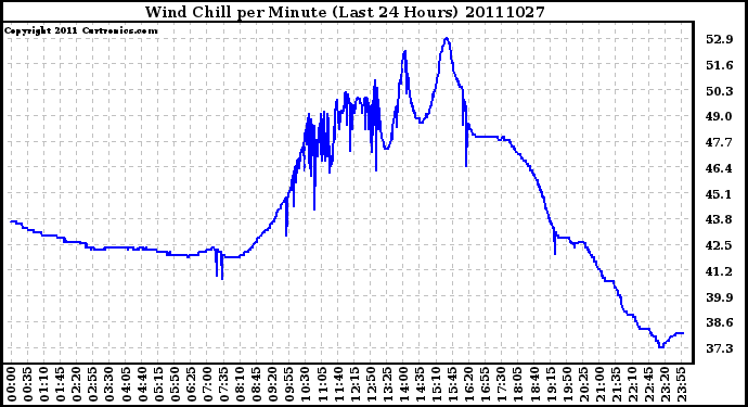 Milwaukee Weather Wind Chill per Minute (Last 24 Hours)