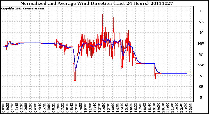 Milwaukee Weather Normalized and Average Wind Direction (Last 24 Hours)