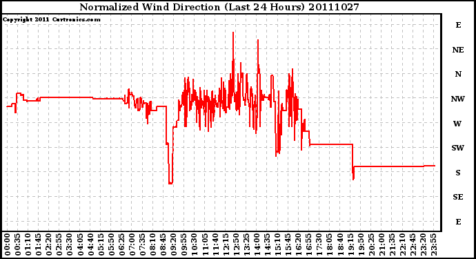 Milwaukee Weather Normalized Wind Direction (Last 24 Hours)