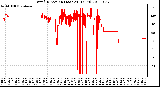 Milwaukee Weather Wind Direction (Last 24 Hours)