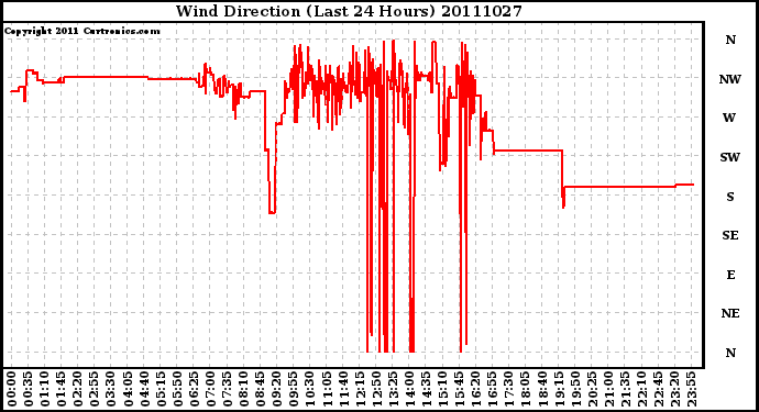 Milwaukee Weather Wind Direction (Last 24 Hours)