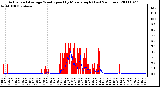 Milwaukee Weather Actual and Average Wind Speed by Minute mph (Last 24 Hours)