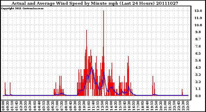 Milwaukee Weather Actual and Average Wind Speed by Minute mph (Last 24 Hours)