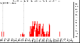 Milwaukee Weather Wind Speed by Minute mph (Last 24 Hours)