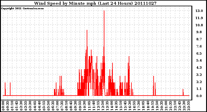 Milwaukee Weather Wind Speed by Minute mph (Last 24 Hours)