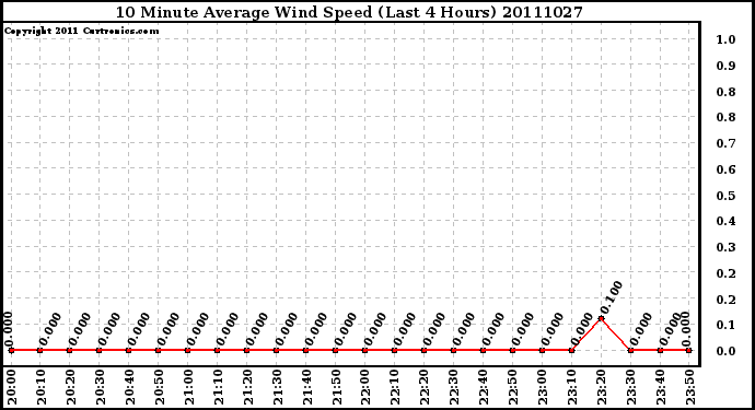 Milwaukee Weather 10 Minute Average Wind Speed (Last 4 Hours)