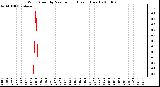 Milwaukee Weather Wind Speed by Minute mph (Last 1 Hour)