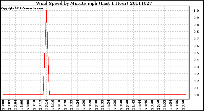 Milwaukee Weather Wind Speed by Minute mph (Last 1 Hour)