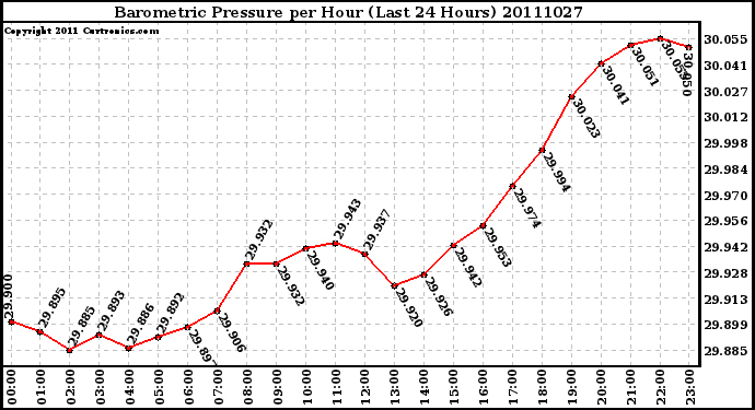 Milwaukee Weather Barometric Pressure per Hour (Last 24 Hours)