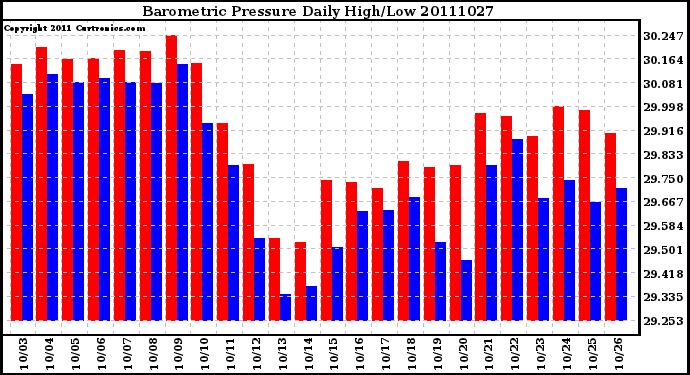 Milwaukee Weather Barometric Pressure Daily High/Low