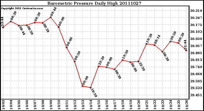 Milwaukee Weather Barometric Pressure Daily High