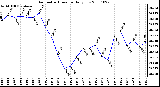 Milwaukee Weather Barometric Pressure Daily Low