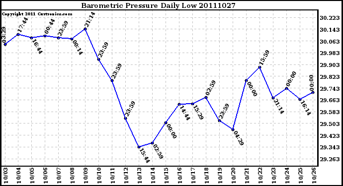 Milwaukee Weather Barometric Pressure Daily Low