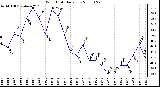 Milwaukee Weather Wind Chill Daily Low