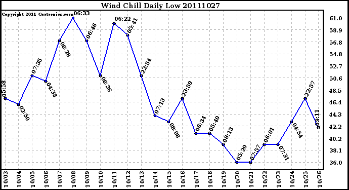 Milwaukee Weather Wind Chill Daily Low