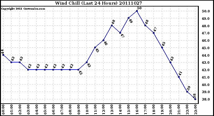 Milwaukee Weather Wind Chill (Last 24 Hours)