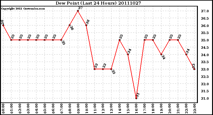 Milwaukee Weather Dew Point (Last 24 Hours)