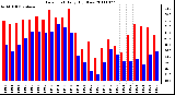 Milwaukee Weather Dew Point Daily High/Low