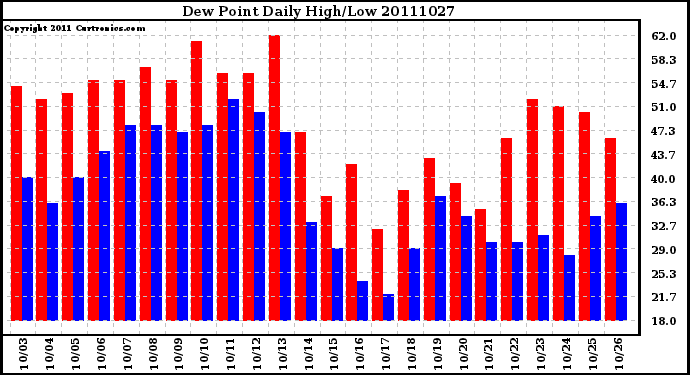 Milwaukee Weather Dew Point Daily High/Low