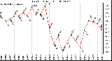 Milwaukee Weather Dew Point Daily High