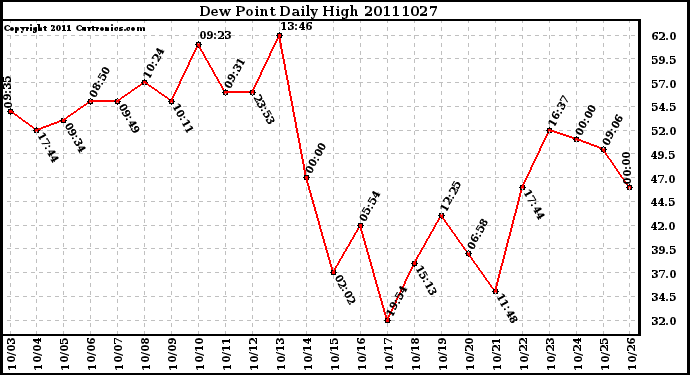 Milwaukee Weather Dew Point Daily High