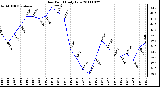 Milwaukee Weather Dew Point Daily Low