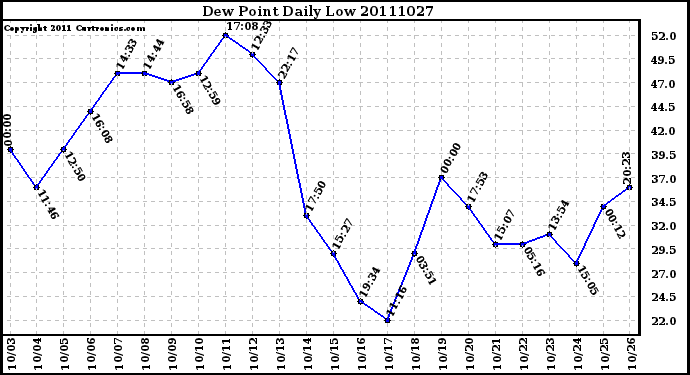 Milwaukee Weather Dew Point Daily Low