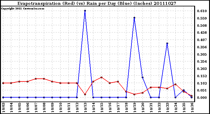 Milwaukee Weather Evapotranspiration (Red) (vs) Rain per Day (Blue) (Inches)