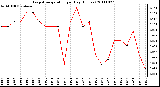 Milwaukee Weather Evapotranspiration per Day (Inches)