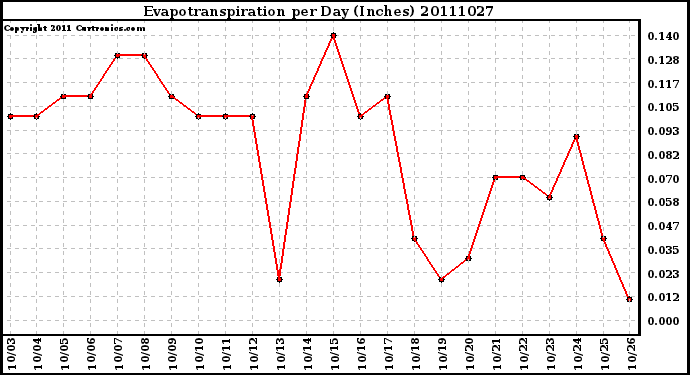 Milwaukee Weather Evapotranspiration per Day (Inches)