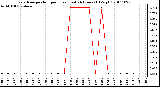 Milwaukee Weather Evapotranspiration per Hour (Last 24 Hours) (Oz/sq ft)