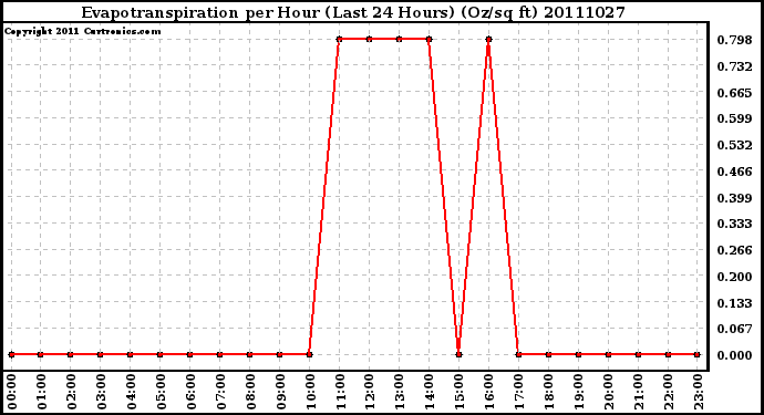 Milwaukee Weather Evapotranspiration per Hour (Last 24 Hours) (Oz/sq ft)