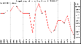 Milwaukee Weather Evapotranspiration per Day (Oz/sq ft)