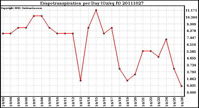 Milwaukee Weather Evapotranspiration per Day (Oz/sq ft)