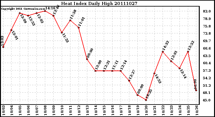 Milwaukee Weather Heat Index Daily High