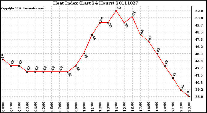 Milwaukee Weather Heat Index (Last 24 Hours)