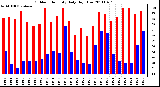 Milwaukee Weather Outdoor Humidity Daily High/Low